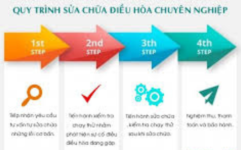 quy-trinh-sua-chua-may-lanh